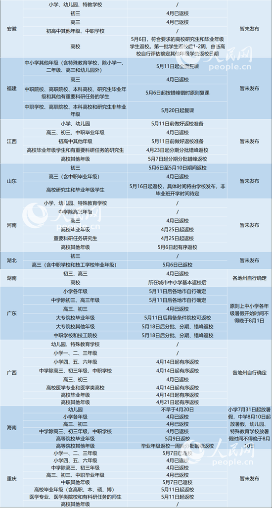 31省區(qū)市明確返校時間 部分已出暑假時間