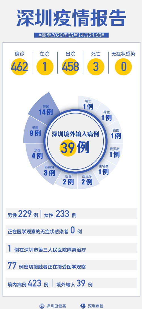 深圳疫情最新通報(bào) 連續(xù)14天無(wú)新增病例