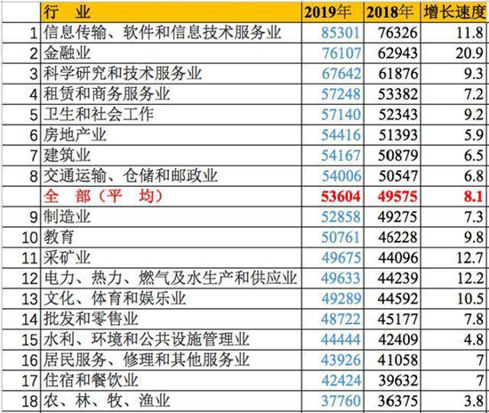 最新最掙錢的行業(yè)排名出爐 IT行業(yè)依然第一