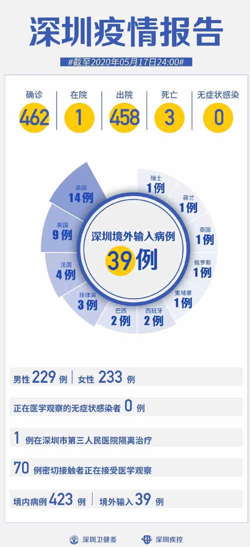 深圳疫情最新通告 連續(xù)17天0新增