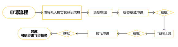 在深圳飛無人機(jī)怎么做才不吃罰單