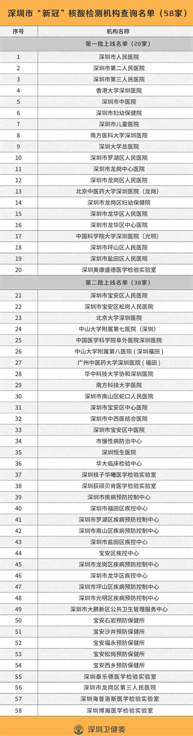 2020深圳支持核酸檢測58家機構(gòu)名單匯總