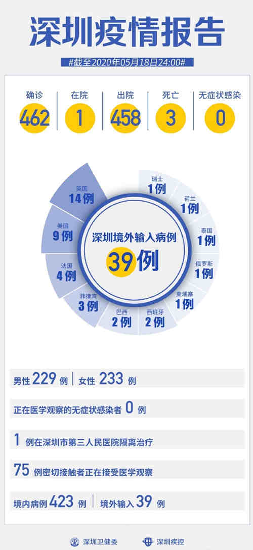 深圳疫情最新通報 連續(xù)18天0新增