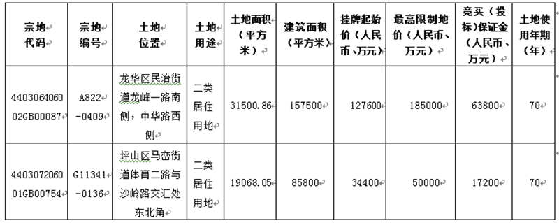 深圳2宗人才住房用地掛牌出讓 起始總價12.6億