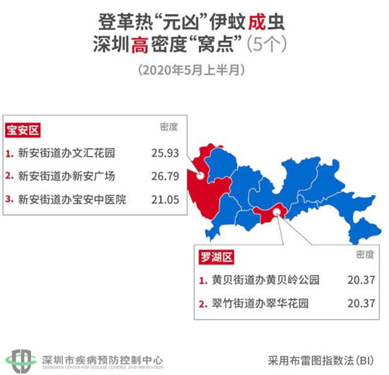 2020年5月上半月深圳市伊蚊密度監(jiān)測結(jié)果