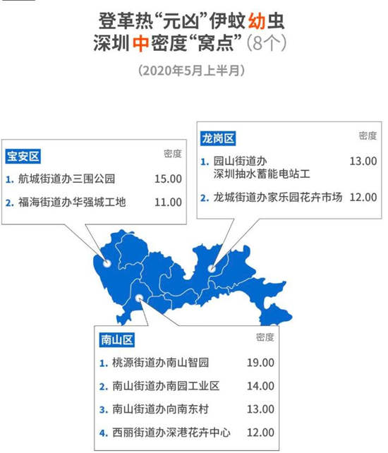 2020年5月上半月深圳市伊蚊密度監(jiān)測結(jié)果