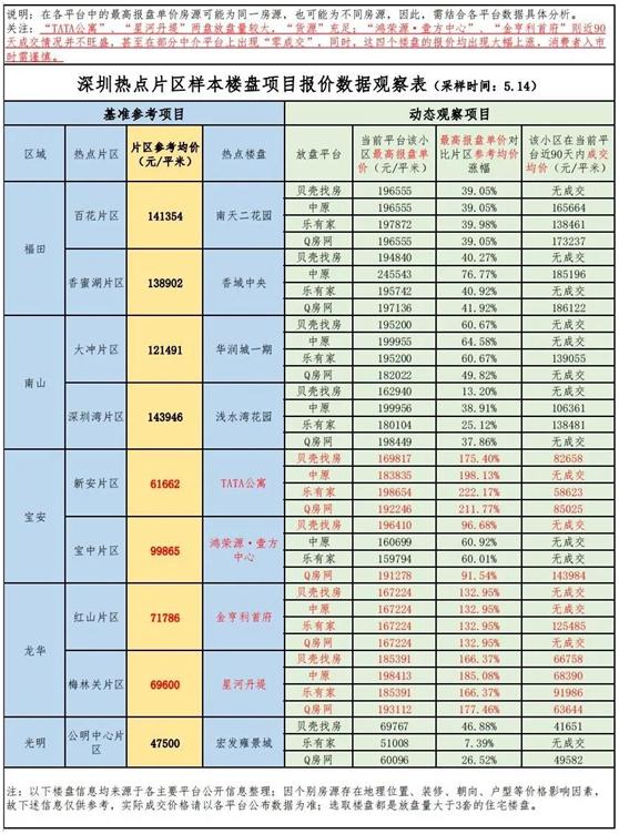 深圳首份異動二手房名單曝光 你有踩雷嗎