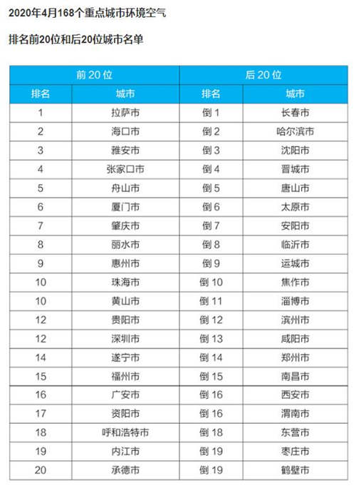 深圳空氣質(zhì)量綜合指數(shù)全國(guó)排名第五