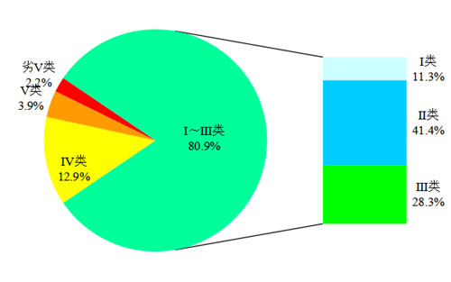 2020全國(guó)4月和1-4月全國(guó)地表水質(zhì)量狀況