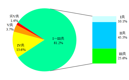 2020全國(guó)4月和1-4月全國(guó)地表水質(zhì)量狀況