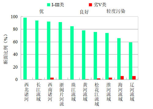 2020全國(guó)4月和1-4月全國(guó)地表水質(zhì)量狀況