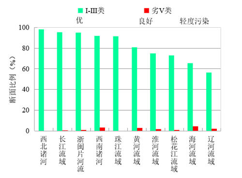 2020全國(guó)4月和1-4月全國(guó)地表水質(zhì)量狀況