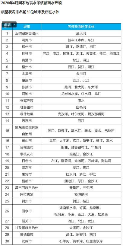 2020全國(guó)4月和1-4月全國(guó)地表水質(zhì)量狀況