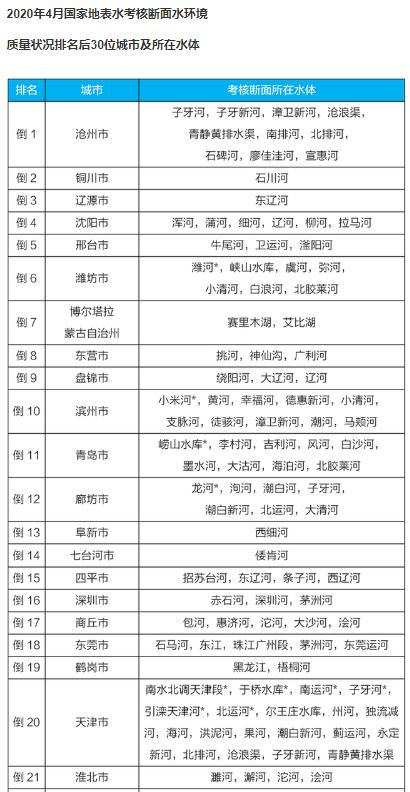 2020全國(guó)4月和1-4月全國(guó)地表水質(zhì)量狀況