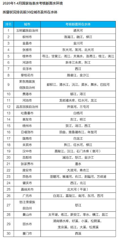 2020全國(guó)4月和1-4月全國(guó)地表水質(zhì)量狀況