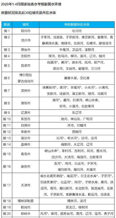 2020全國(guó)4月和1-4月全國(guó)地表水質(zhì)量狀況