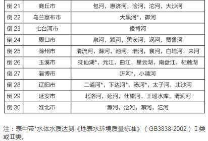 2020全國(guó)4月和1-4月全國(guó)地表水質(zhì)量狀況