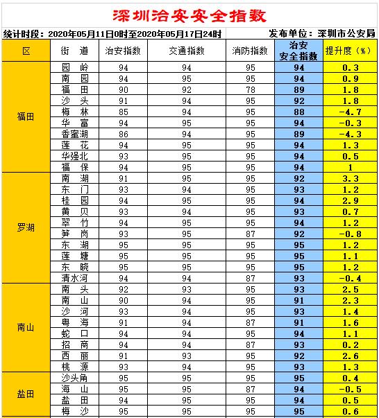 2020年深圳第20期全市各街道治安安全指數(shù)