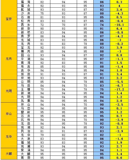 2020年深圳第20期全市各街道治安安全指數(shù)