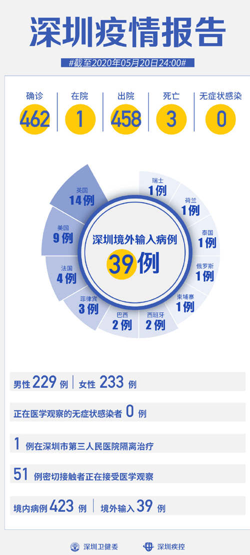 深圳疫情最新通報(bào) 連續(xù)20天0新增