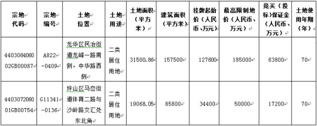 最高限價為4.16萬/㎡ 深圳再出讓2宗人才宅地