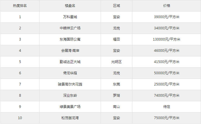 深圳最新一居室樓盤排行榜 萬科星城居首位