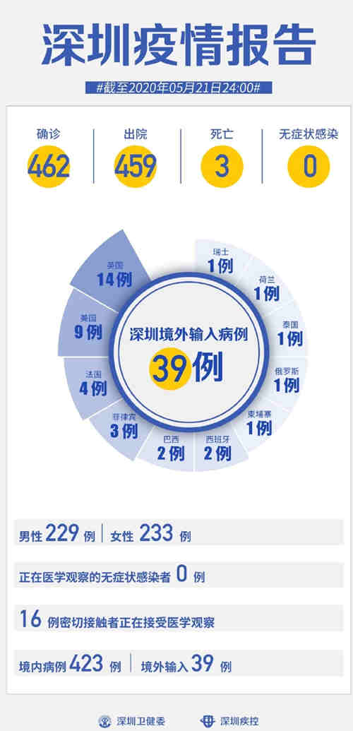 深圳疫情最新通報 連續(xù)21天0新增