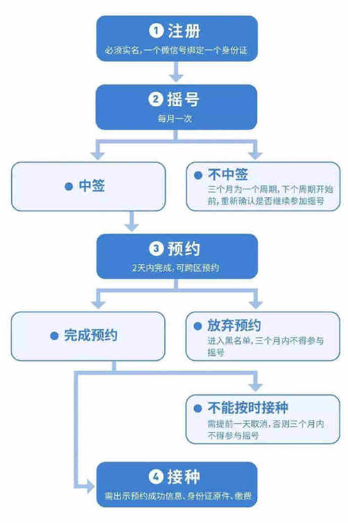 終于等到了 深圳九價HPV疫苗5月26日搖號