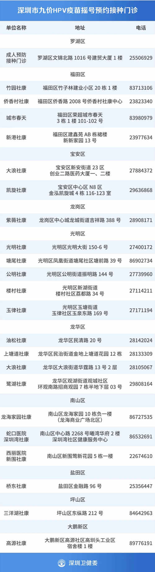 2020深圳九價HPV疫苗搖號預約接種門診表