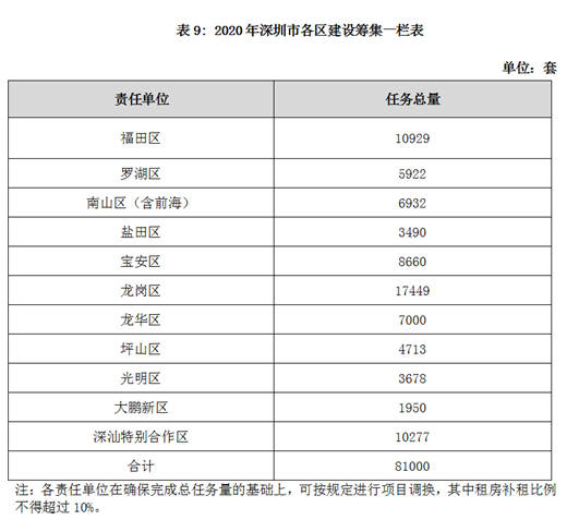 多達(dá)40000套 深圳公租房和安居房又有好消息