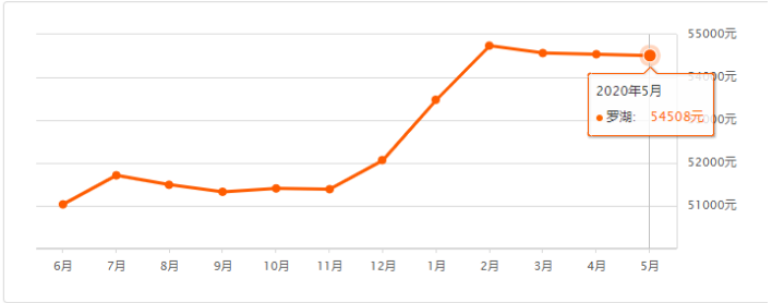 2020年5月深圳各區(qū)二手房?jī)r(jià)格走勢(shì)表