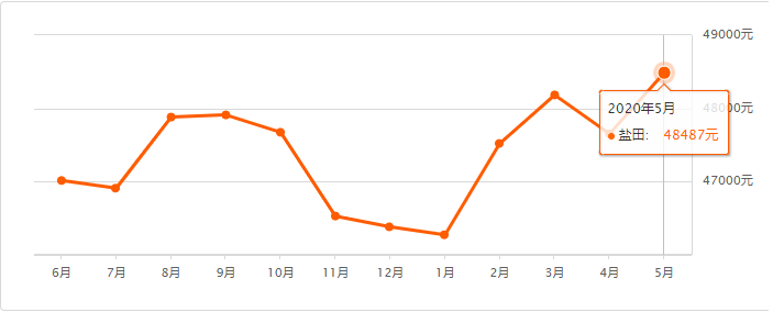 2020年5月深圳各區(qū)二手房?jī)r(jià)格走勢(shì)表