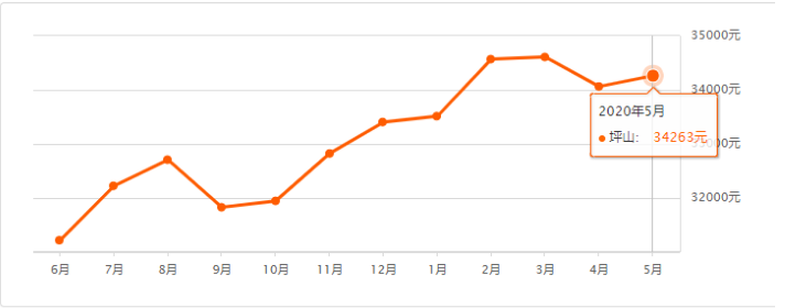 2020年5月深圳各區(qū)二手房?jī)r(jià)格走勢(shì)表