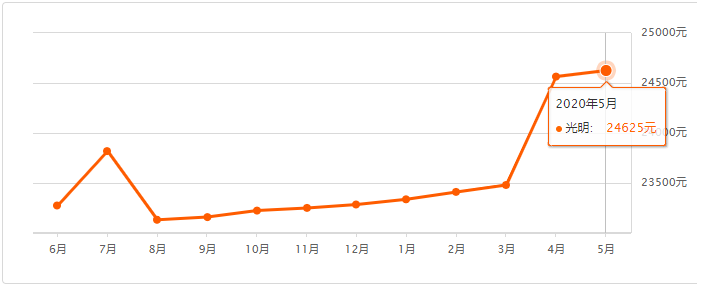 2020年5月深圳各區(qū)二手房?jī)r(jià)格走勢(shì)表