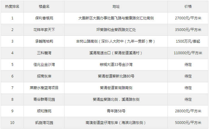 5月第4周大鵬新區(qū)人氣樓盤榜單 剛需可入