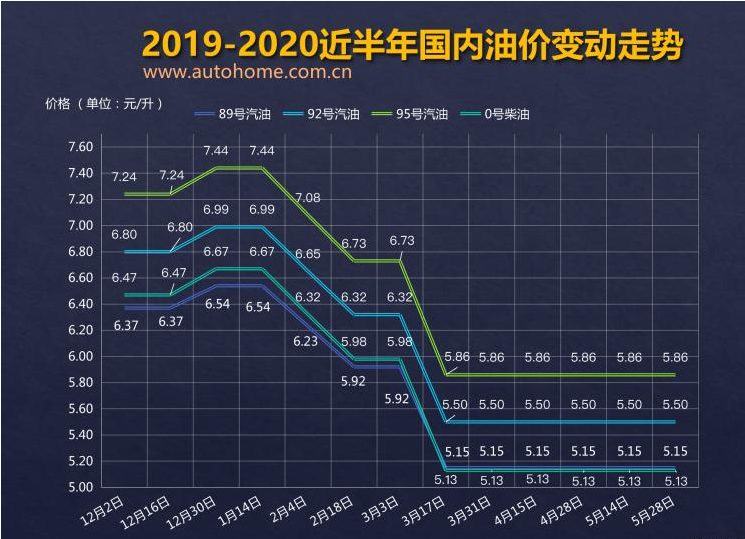 車主速看!5月28日國(guó)內(nèi)成品油價(jià)不調(diào)整