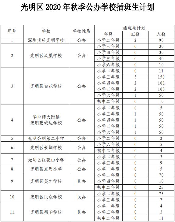 光明區(qū)2020年秋季公辦學(xué)校插班生計劃