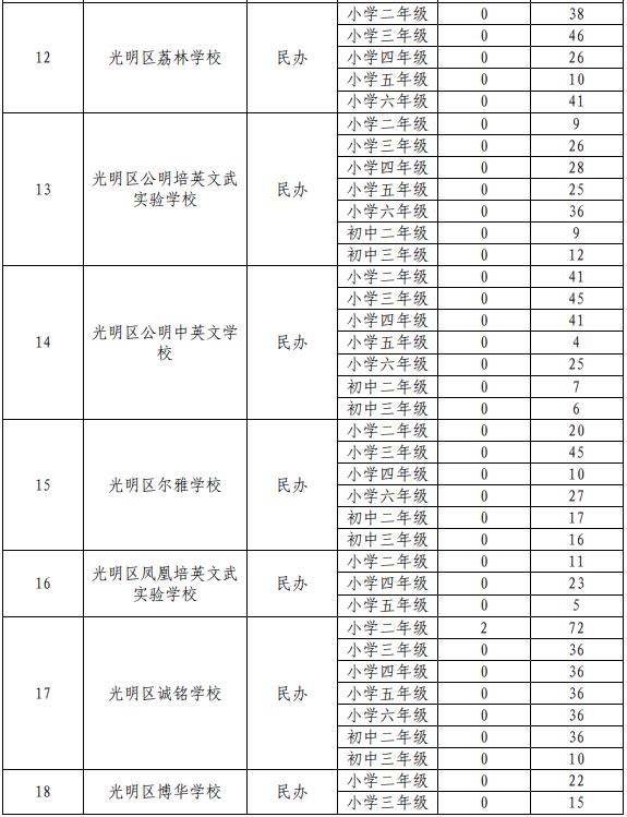 光明區(qū)2020年秋季公辦學(xué)校插班生計劃