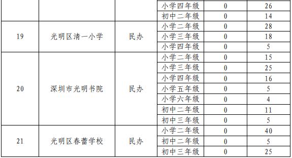 光明區(qū)2020年秋季公辦學(xué)校插班生計劃