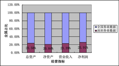 深圳證券公司2019年年末總資產(chǎn)達(dá)1.71萬億元