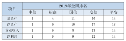 深圳證券公司2019年年末總資產(chǎn)達(dá)1.71萬億元