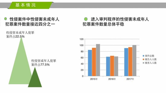 近三年性侵案中未成年占比超兩成