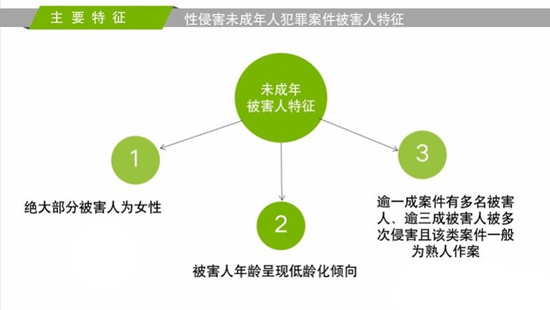 近三年性侵案中未成年占比超兩成