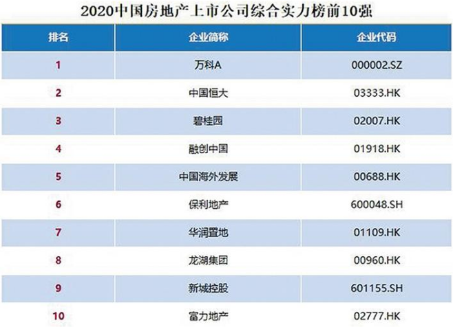 中國房地產(chǎn)上市公司百強(qiáng)揭曉 萬科位居第一