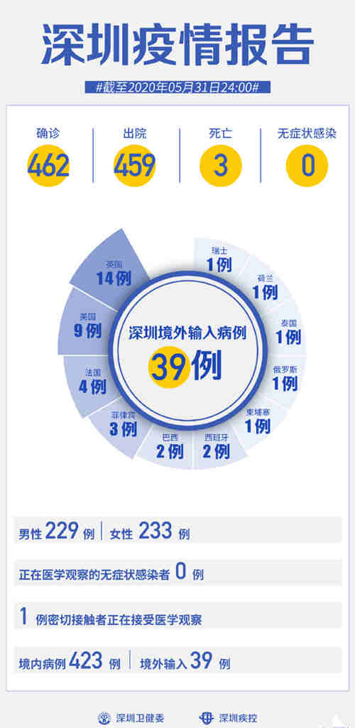 深圳疫情最新報(bào)告 連續(xù)31天0新增