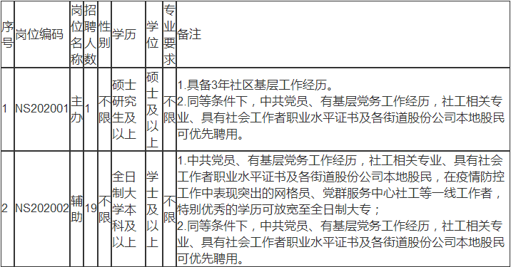 深圳市南山區(qū)社區(qū)專職工作者招聘詳情