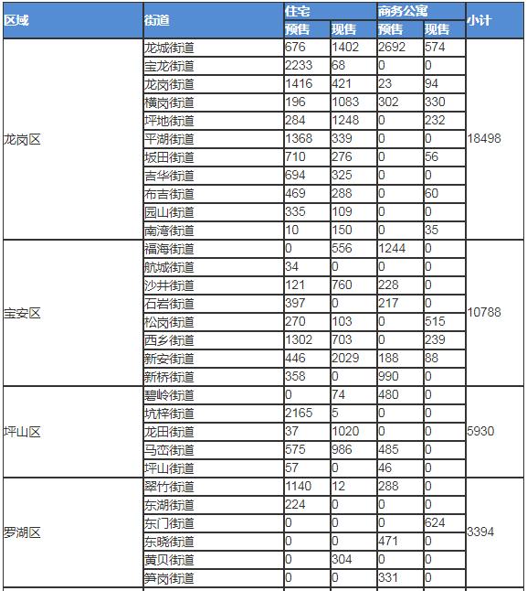 2020年5月深圳市商品房庫存情況一覽表