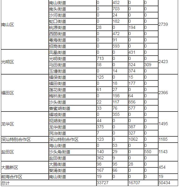 2020年5月深圳市商品房庫存情況一覽表