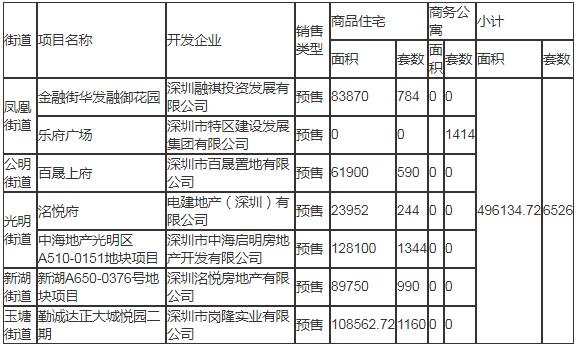 2020年深圳光明區(qū)計劃入市商品房情況一覽表