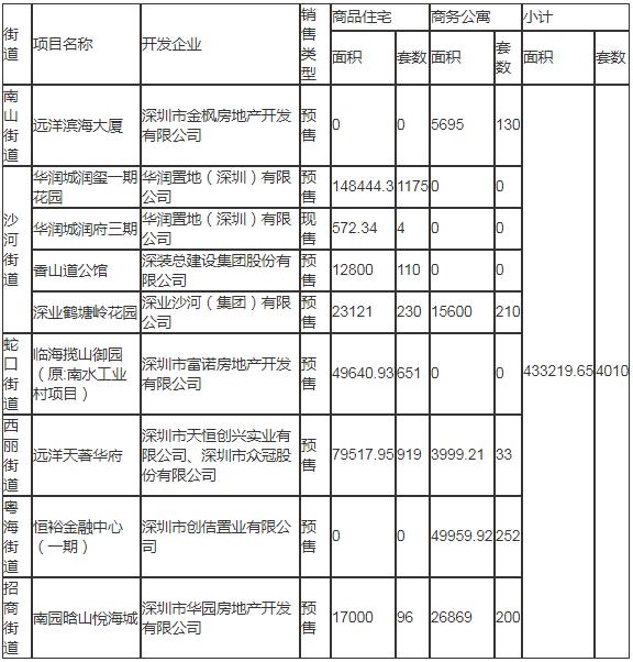 2020年深圳南山區(qū)計劃入市商品房情況一覽表